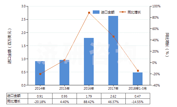 2014-2018年3月中國其他肼、胲及其無機鹽(HS28251090)進口總額及增速統(tǒng)計